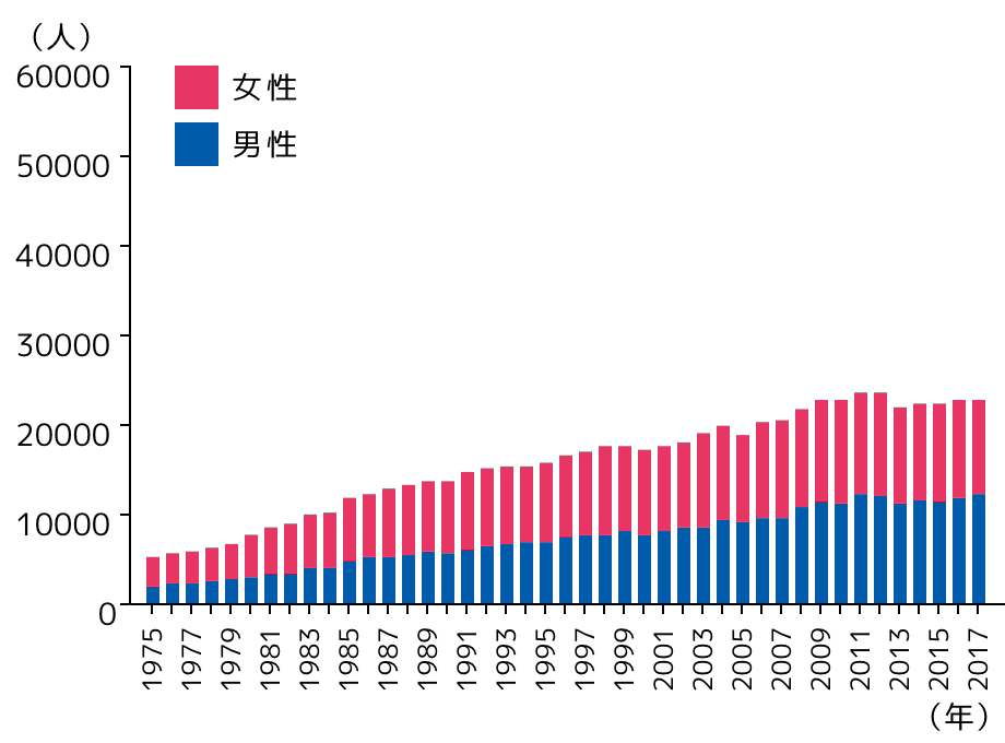 グラフ:日本における胆道癌の罹患数