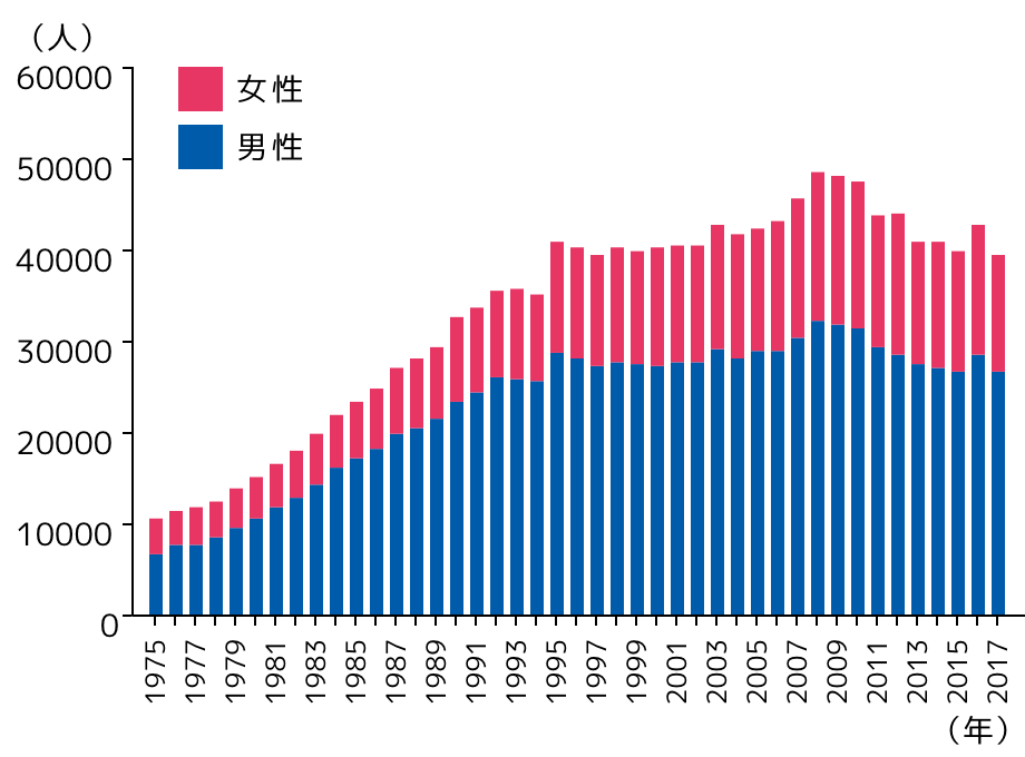 グラフ:日本における肝癌の罹患数