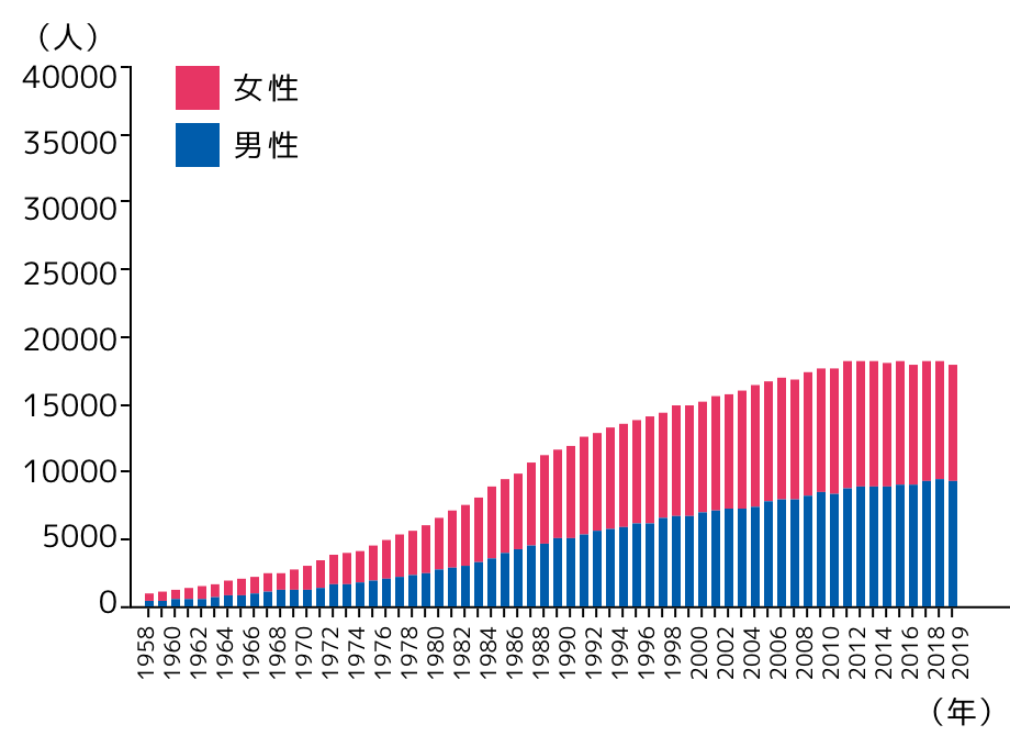 グラフ:日本における胆道癌の死亡者数
