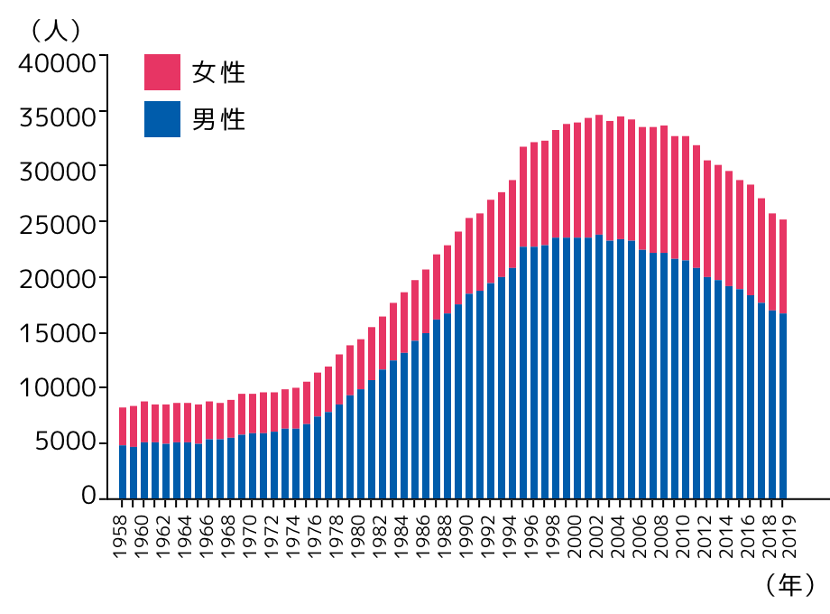 グラフ:日本における肝癌の死亡者数